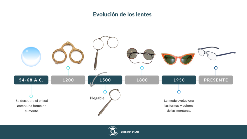 Evolucion de los lentes