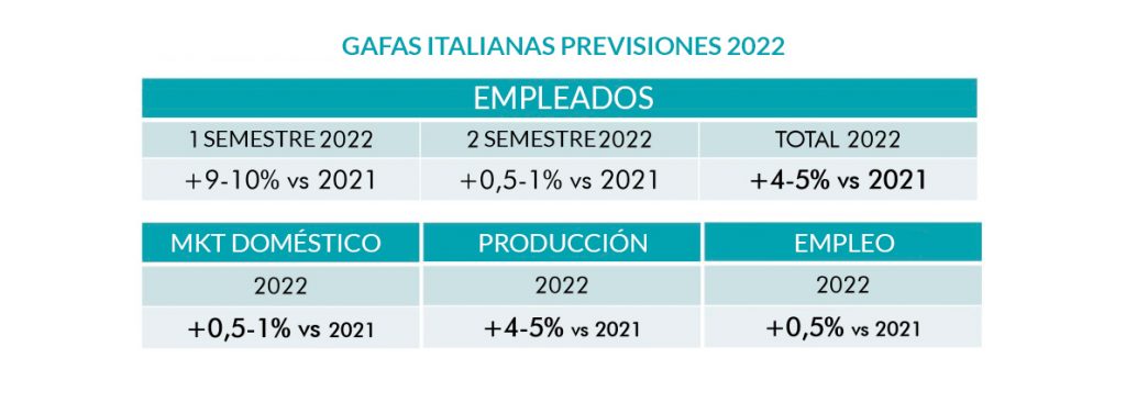 Se muestra el progreso de la exportación de gafas en Italia del 2020 al 2022. 